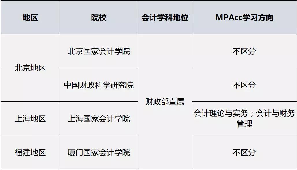 2019MPAcc财经类院校推荐（共计39所）