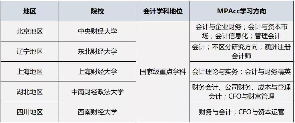 2019MPAcc财经类院校推荐（共计39所）