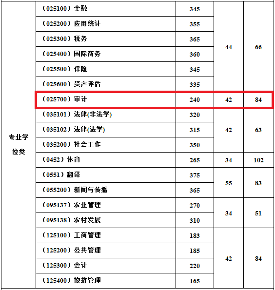 2018年西南财经大学MAud复试分数线公布