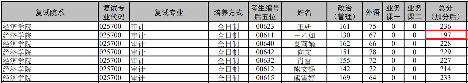 2018年云南大学MAud复试分数线公布