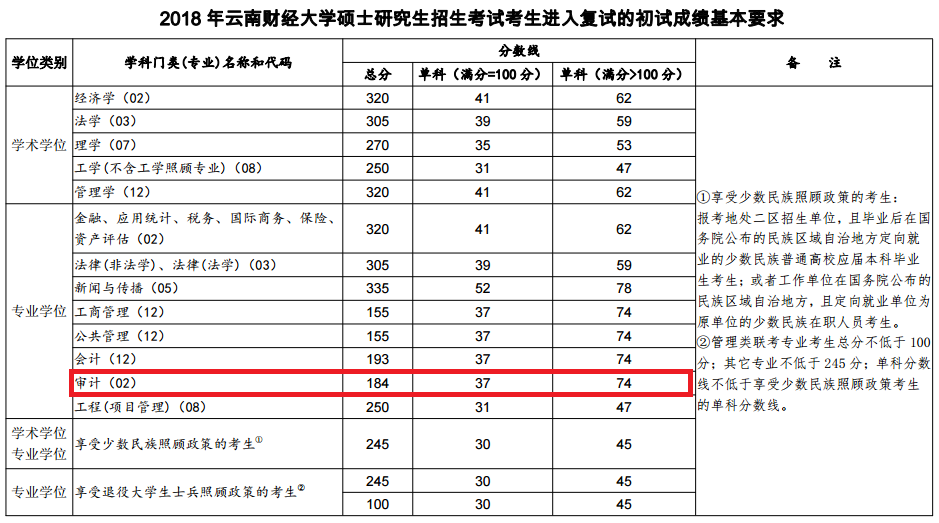 2018年云南财经大学MAud复试分数线公布