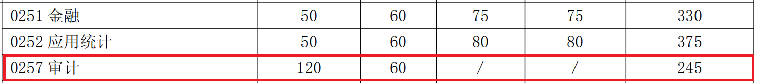 2018年上海交通大学MAud复试分数线公布