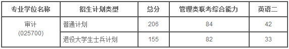 18年上海立信会计金融学院审计复试线