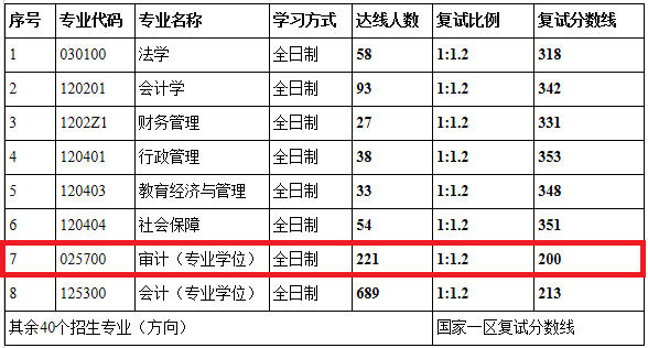 2018年山西财经大学MAud复试分数线公布