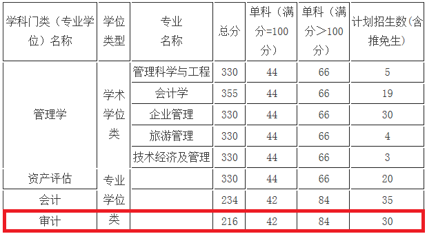 2018年辽宁大学MAud复试分数线公布