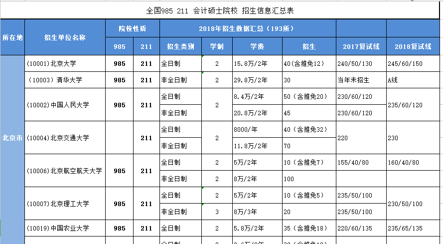 全国MPAcc 985、211院校招生信息汇总!