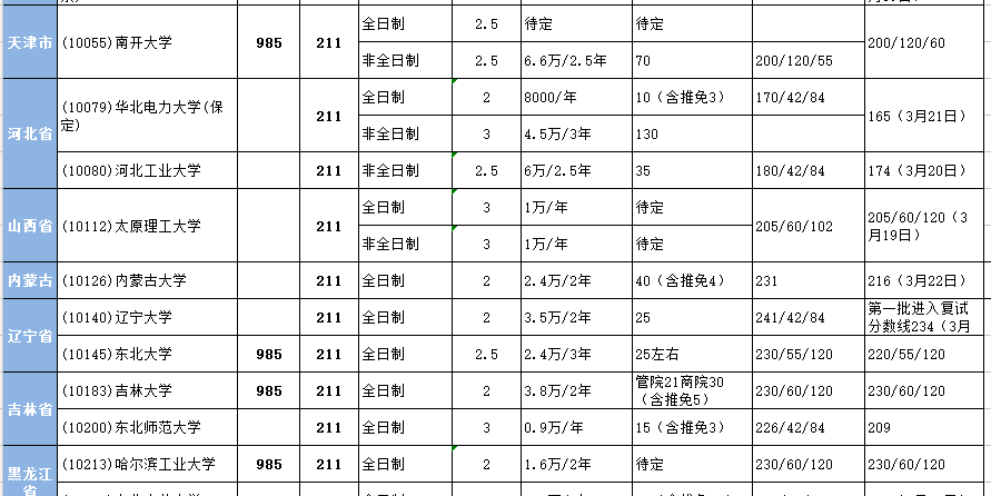 全国MPAcc 985、211院校招生信息汇总!