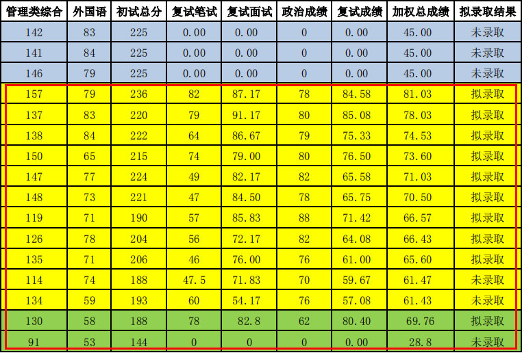 对外经济贸易大学MPAcc会计专硕录取分析