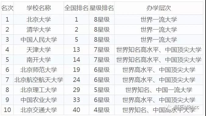 择校困难?各区域内院校排名TOP10了解一下