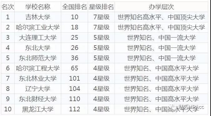 择校困难?各区域内院校排名TOP10了解一下