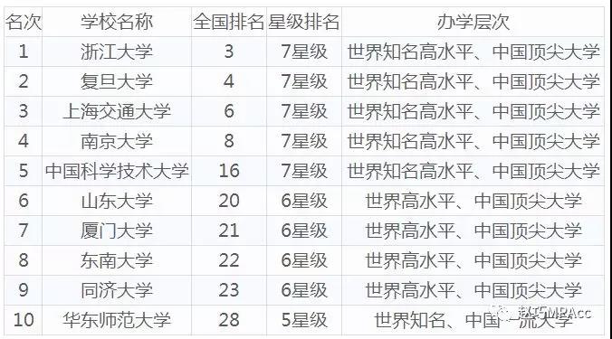 择校困难?各区域内院校排名TOP10了解一下