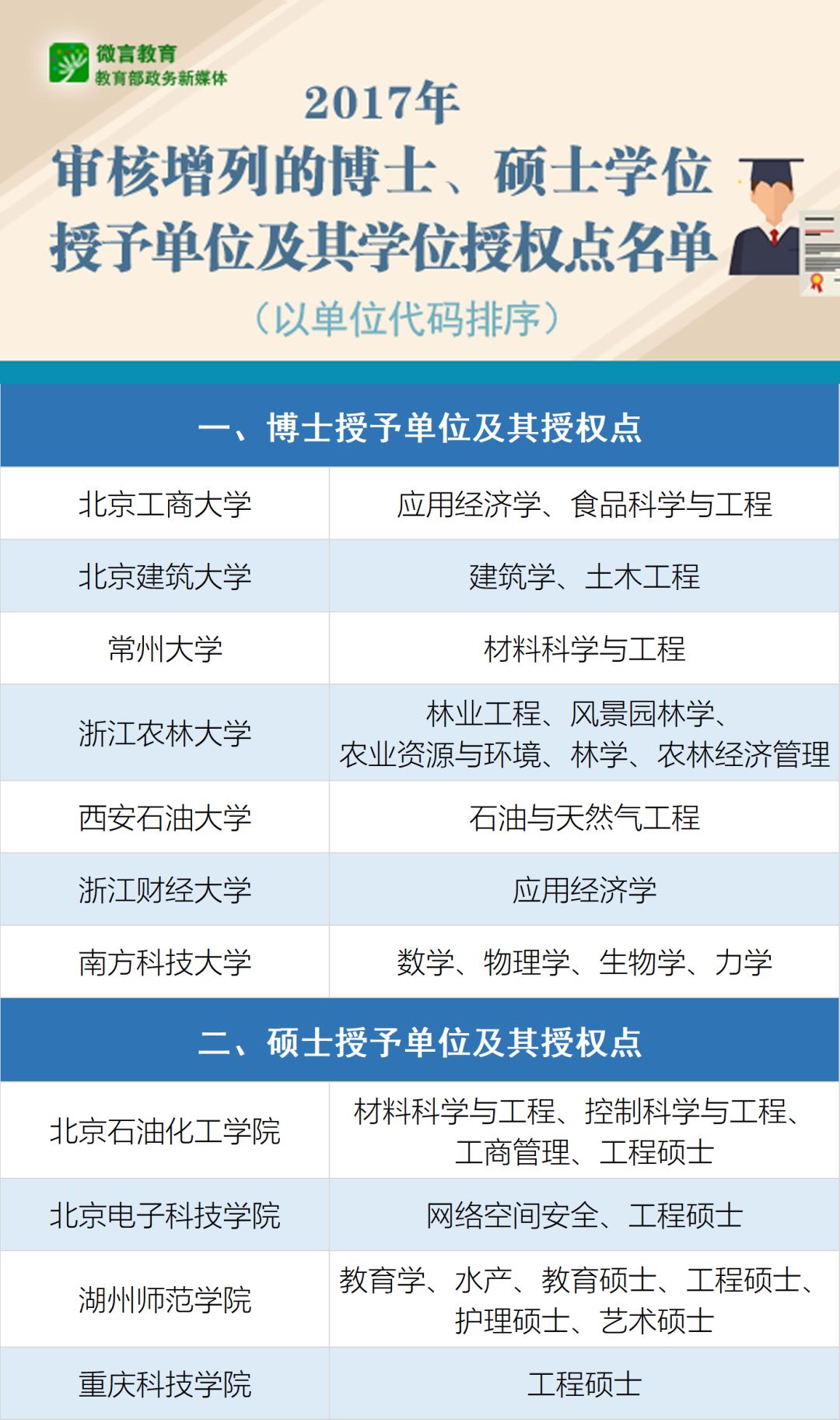 2017年新增博士、硕士学位授权点名单公布