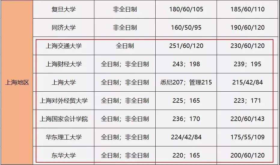 上海地区全日制MPAcc院校录取情况分析！