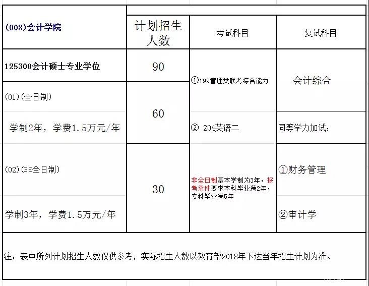 山东财经MPAcc会计专硕录取情况分析