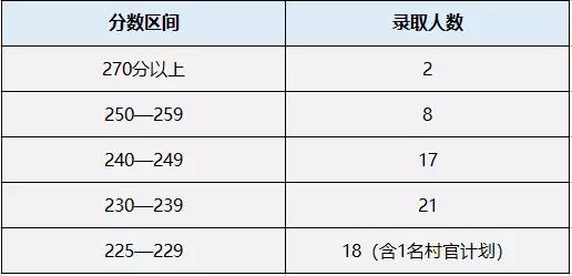 山东财经MPAcc会计专硕录取情况分析