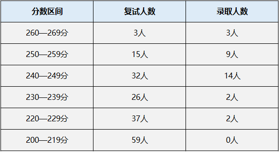 南开大学MPAcc会计专硕录取情况分析