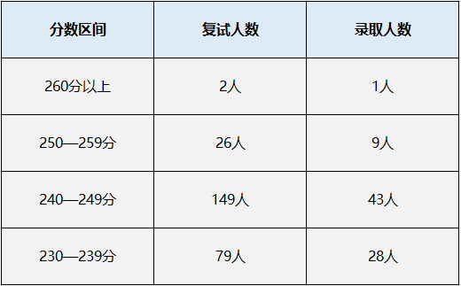 2018年中国财政科学研究院MPAcc录取情况分析