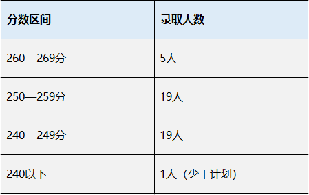 上海财经大学MPAcc会计专硕录取情况分析