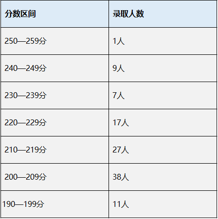 上海财经大学MPAcc会计专硕录取情况分析