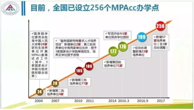 （最新官方数据）MPAcc会计专硕的大趋势!