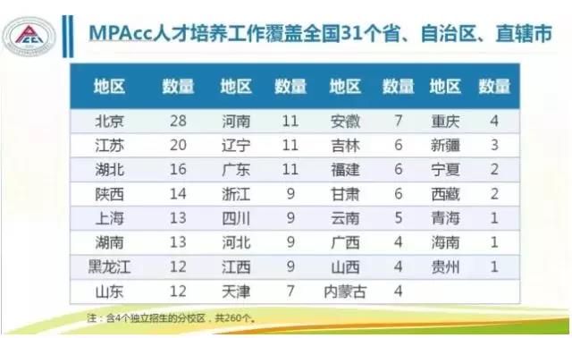 （最新官方数据）MPAcc会计专硕的大趋势!