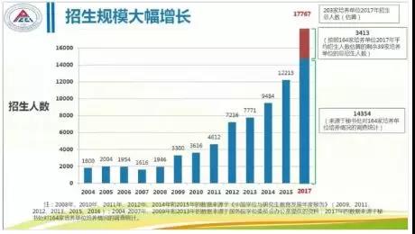 （最新官方数据）MPAcc会计专硕的大趋势!