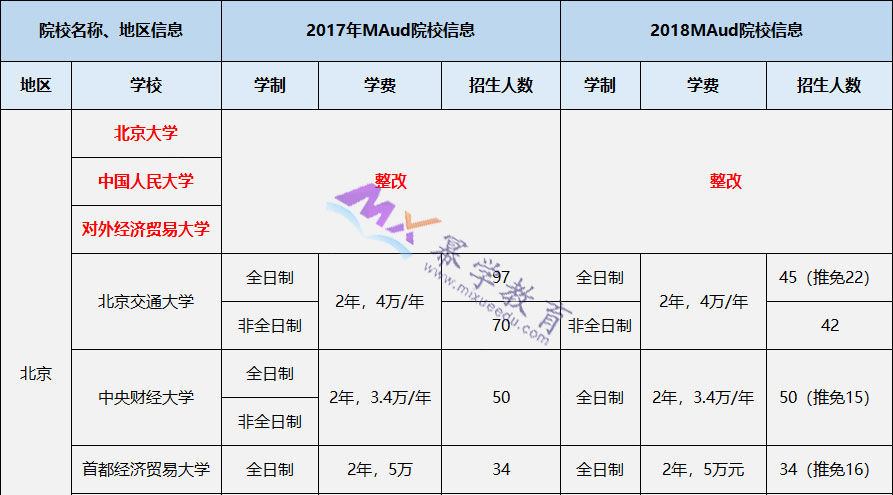 MAud审计硕士招生信息及职业发展前景