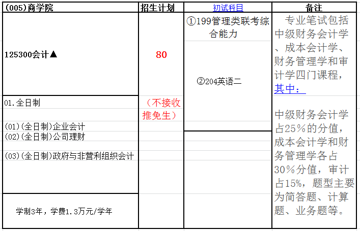 重庆工商大学MPAcc会计专硕录取情况分析