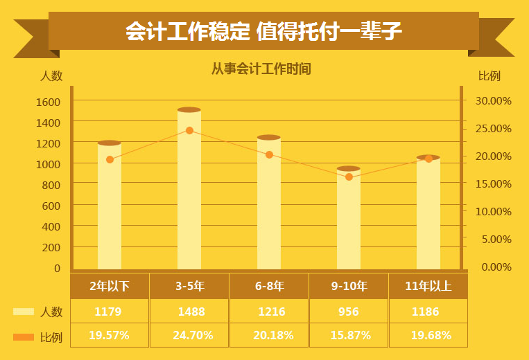 最新调查：MPAcc成为会计人转型标志