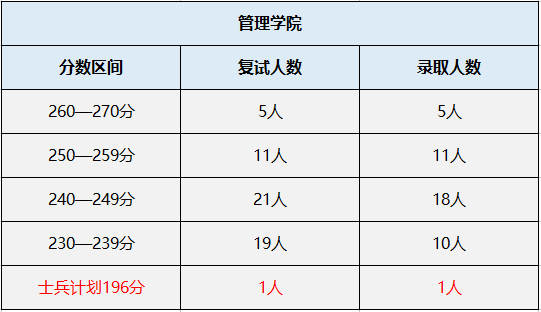 吉林大学MPAcc会计专硕录取情况分析