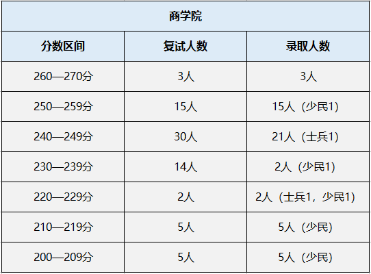 吉林大学MPAcc会计专硕录取情况分析