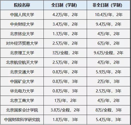 非全日制MPAcc学费比全日制高出3倍？