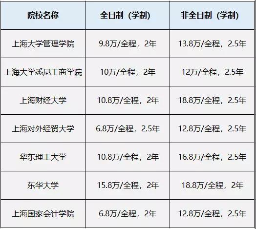 非全日制MPAcc学费比全日制高出3倍？