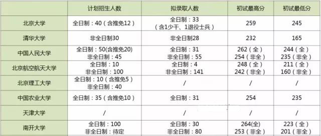 34所MPAcc院校招生人数和拟录取情况