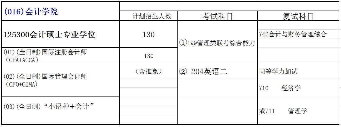 广东外语外贸大学MPAcc录取情况分析