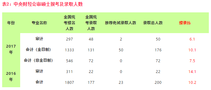 中央财经大学2019考情盘点分析，了解一下？
