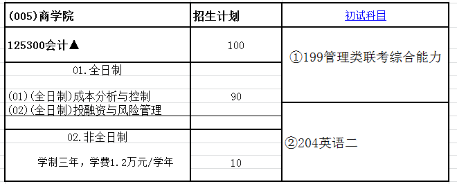 西安财经学院MPAcc录取情况分析！