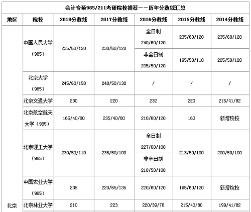 2019会计专硕985/211院校历年分数线汇总