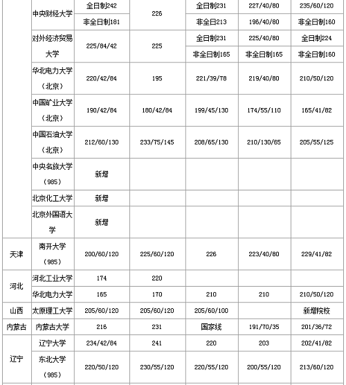 2019会计专硕985/211院校历年分数线汇总
