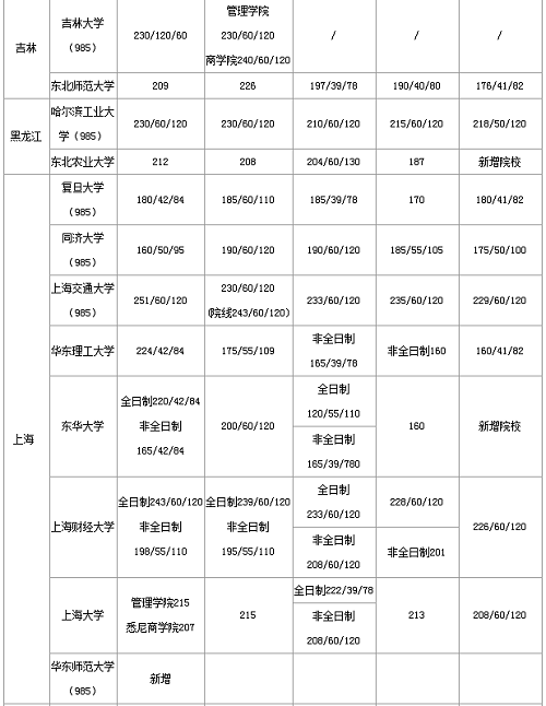 2019会计专硕985/211院校历年分数线汇总