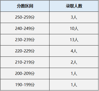 中国矿业大学（徐州）MPAcc会计专硕录取情况分析