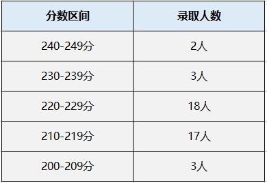 中国矿业大学（徐州）MPAcc会计专硕录取情况分析