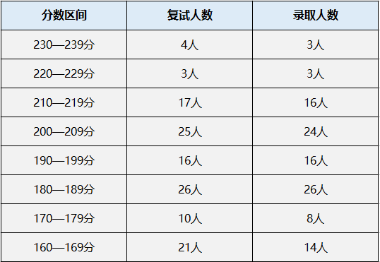 同济大学MPAcc会计硕士录取情况分析