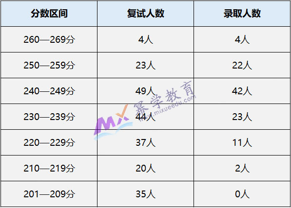 中南财经政法大学MPAcc会计专硕录取情况分析