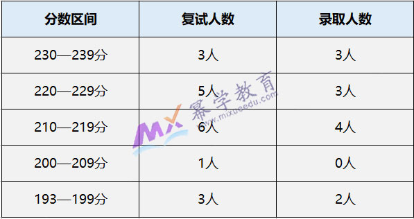 中南财经政法大学MPAcc会计专硕录取情况分析