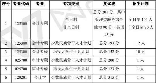 中南财经政法大学MPAcc会计专硕录取情况分析