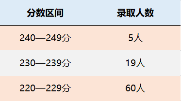 东华大学MPAcc会计专硕录取情况分析