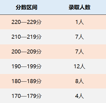 东华大学MPAcc会计专硕录取情况分析