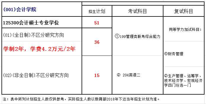 西南交通大学MPAcc会计硕士录取情况分析