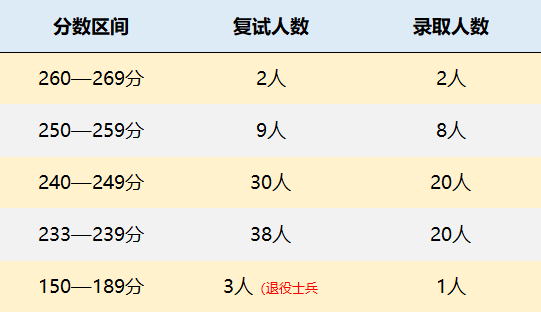 西南交通大学MPAcc会计硕士录取情况分析